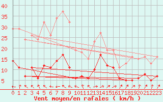 Courbe de la force du vent pour Ringendorf (67)