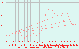 Courbe de la force du vent pour Rochegude (26)