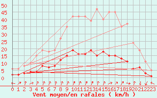 Courbe de la force du vent pour Asnelles (14)