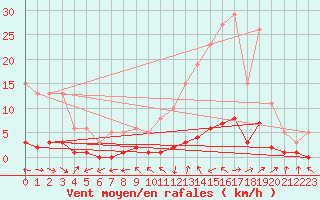 Courbe de la force du vent pour Grasque (13)