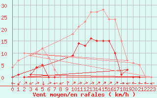 Courbe de la force du vent pour Benasque