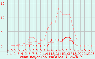 Courbe de la force du vent pour Sauteyrargues (34)