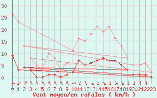 Courbe de la force du vent pour Beaucroissant (38)
