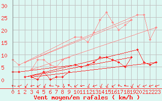 Courbe de la force du vent pour Daroca