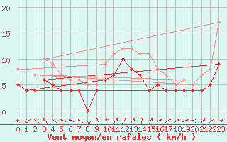 Courbe de la force du vent pour Buzenol (Be)