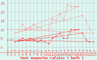Courbe de la force du vent pour Brzins (38)