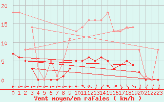 Courbe de la force du vent pour Bridel (Lu)