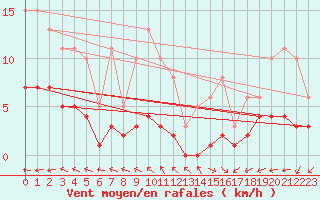 Courbe de la force du vent pour Sorcy-Bauthmont (08)
