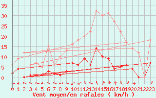 Courbe de la force du vent pour Salamanca