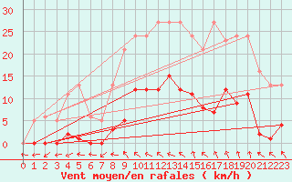 Courbe de la force du vent pour Vias (34)