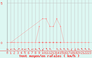 Courbe de la force du vent pour Manlleu (Esp)