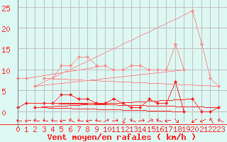 Courbe de la force du vent pour Herbault (41)