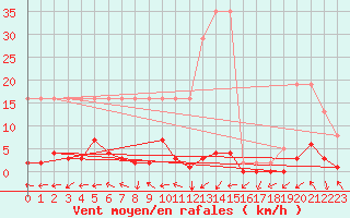 Courbe de la force du vent pour Potes / Torre del Infantado (Esp)