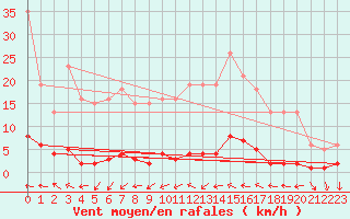 Courbe de la force du vent pour Champagne-sur-Seine (77)