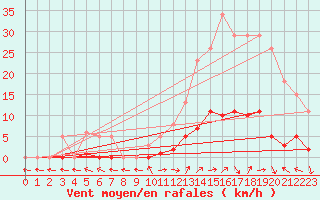 Courbe de la force du vent pour Eygliers (05)