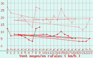 Courbe de la force du vent pour Besn (44)