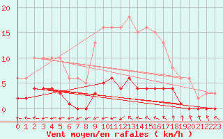 Courbe de la force du vent pour Bulson (08)