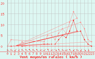 Courbe de la force du vent pour Manlleu (Esp)