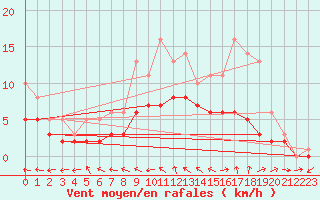 Courbe de la force du vent pour Bridel (Lu)
