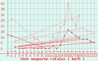 Courbe de la force du vent pour Le Luc (83)