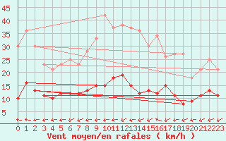 Courbe de la force du vent pour Mont-Rigi (Be)