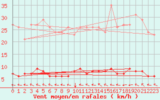 Courbe de la force du vent pour Lasfaillades (81)