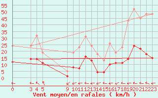 Courbe de la force du vent pour Bonnecombe - Les Salces (48)
