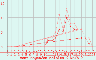 Courbe de la force du vent pour Manlleu (Esp)