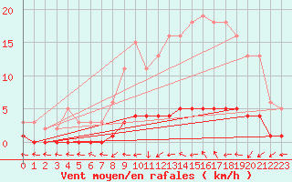 Courbe de la force du vent pour Amiens - Dury (80)