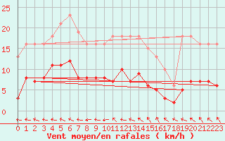 Courbe de la force du vent pour Brigueuil (16)