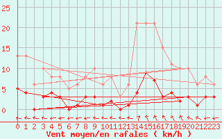 Courbe de la force du vent pour Valleroy (54)