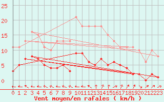 Courbe de la force du vent pour Gurande (44)