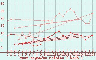 Courbe de la force du vent pour Frontenac (33)