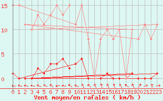 Courbe de la force du vent pour Cerisiers (89)