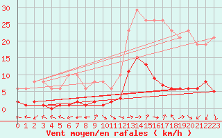 Courbe de la force du vent pour Eygliers (05)