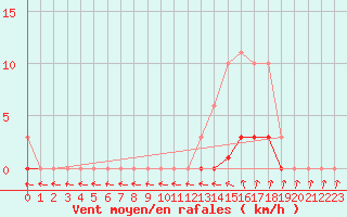 Courbe de la force du vent pour Pertuis - Grand Cros (84)