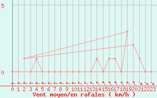 Courbe de la force du vent pour Gap-Sud (05)