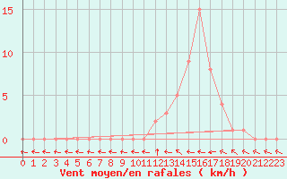 Courbe de la force du vent pour Selonnet (04)