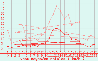 Courbe de la force du vent pour Anglars St-Flix(12)