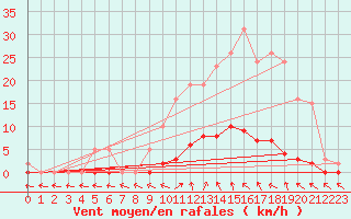Courbe de la force du vent pour Verneuil (78)