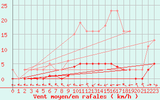 Courbe de la force du vent pour Fameck (57)