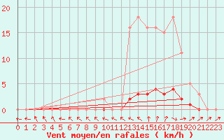 Courbe de la force du vent pour Anglars St-Flix(12)