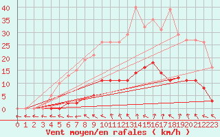 Courbe de la force du vent pour Vias (34)