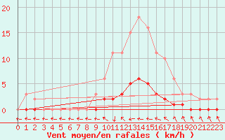 Courbe de la force du vent pour Fameck (57)