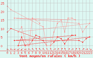 Courbe de la force du vent pour Sorcy-Bauthmont (08)