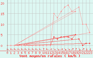 Courbe de la force du vent pour Saclas (91)