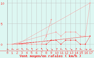 Courbe de la force du vent pour Manlleu (Esp)