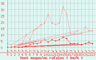 Courbe de la force du vent pour Sermange-Erzange (57)