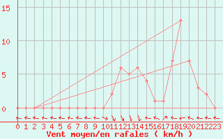 Courbe de la force du vent pour Selonnet (04)