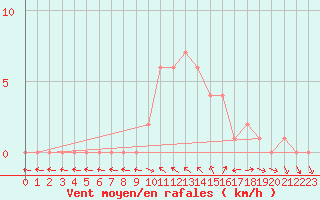 Courbe de la force du vent pour Selonnet (04)